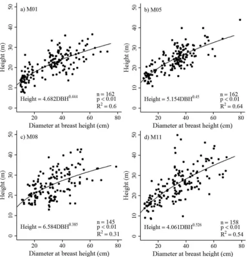 Fig. 3. Non-linear relationships between tree diameter at breast height and height. M01, M05, M08 and M11 represent each sampling module for which the models were developed.