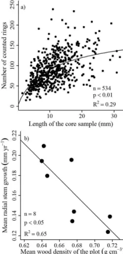 Fig. 4. (a) Significant non-linear relationship between the number of counted rings and length of the core samples for all analyzed trees with distinct growth rings and (b) significant correlation between estimated mean radial stem growth and mean wood den