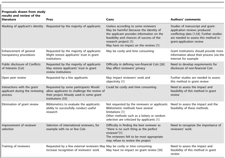 Table 5. Synthesis of proposals for managing non-financial conflicts of interests (CoI) in grant-application peer review.