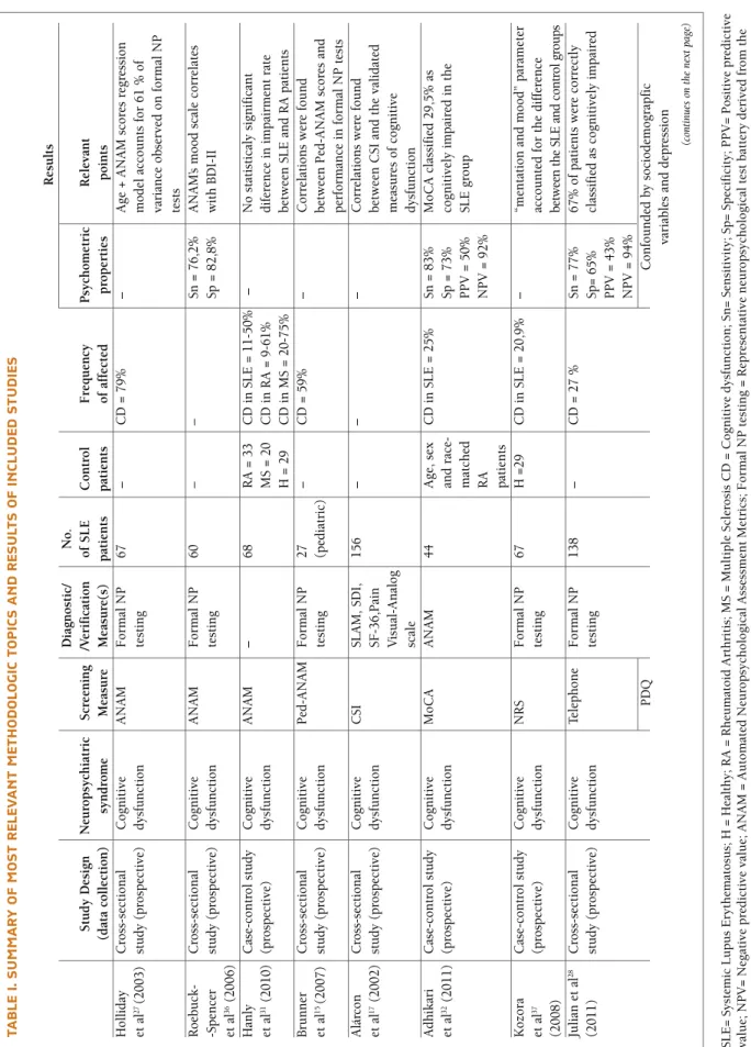 tAblE I. suMMAry oF Most rElEvAnt MEthodoloGIc topIcs And rEsults oF IncludEd studIEs  Results Diagnostic/No