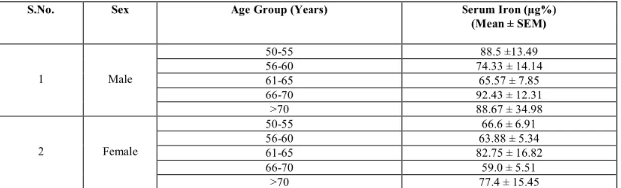 Table 1.  Serum Iron level in different age groups. 