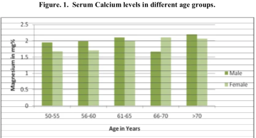 Figure 4.  Serum Copper level in different age groups of male and female 