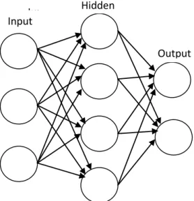 Fig. 1 Three layers in Neural Networks. 