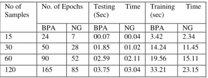 TABLE 1: Training and Testing Of Neural Network with and Without  Genetic Algorithm 