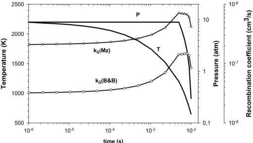 Fig. 1. Evolution of the temperature, pressure and ion-ion recombination coe ffi cients k i i for the reference case