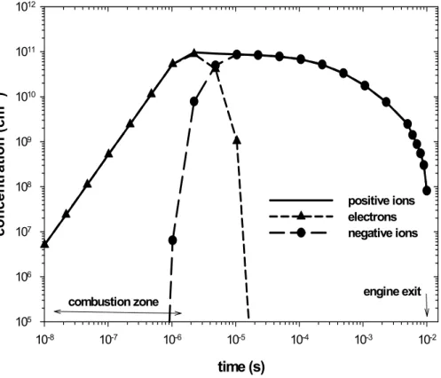 Fig. 2. Concentration profiles of the electrons, positive and negative ions in the engine for the reference case