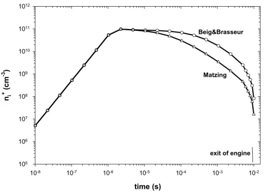 Fig. 3. Evolution of the concentration of positive ions in the engine for the reference case, using two approximations for the ion-ion recombination coe ffi cients k i i .