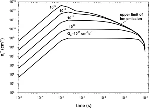 Fig. 4. Evolution of the concentration of positive ions in the engine, using di ff erent chemiioni- chemiioni-sation rates Q o .