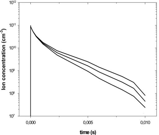 Fig. 5. Evolution of the concentration of positive ions in the engine, in the absence (upper curve) or presence of soot particles with a concentration N s = 10 8 cm −3 : intermediate curve, radius of soot particles a = 20 nm, lower curve a = 30 nm.
