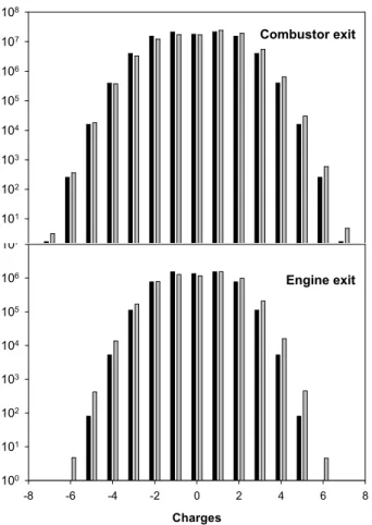 Fig. 6. Concentration of soot particles (cm −3 ) as a function of their charge at the exit of the combustor and at the nozzle exit of the engine using two approximations for the ion-ion  re-combination coe ffi cients k i i 