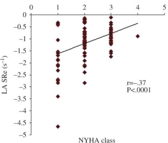 Figure 6. Relationship of LA early diastolic SR (SRe) and NYHA class in HCM.