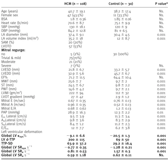 Table 1. Clinical and echocardiographic characteristics of study population.