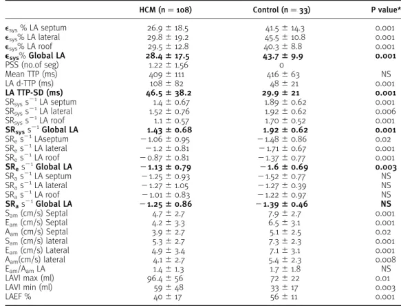 Table 2. Left atrial deformation.