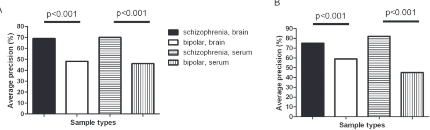 Figure 2. Brain vs serum analysis. Targeted analyte cluster analysis was performed to identify clusters of co-behaving analytes having the ability to distinguish schizophrenia from control with significantly greater precision than bipolar disorder from con