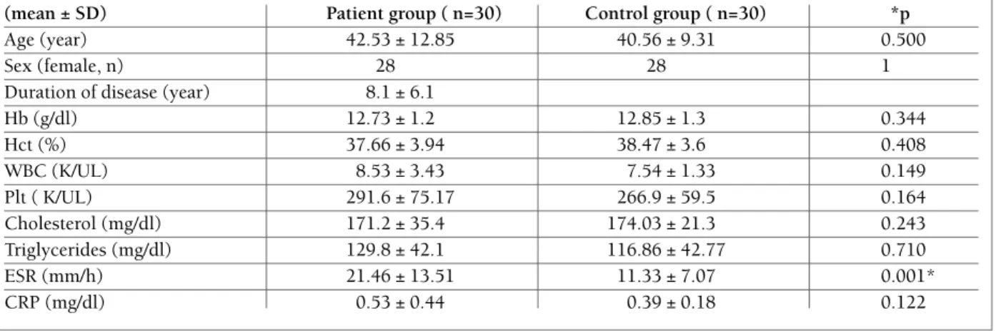 TAble I. COMpARIsION Of DeMOgRAphIC ATTRIbUTes AND lAbORATORy pARAMeTeRs beTweeN pATIeNTs AND CONTROls 
