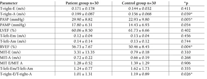 TAble III. COMpARIsON Of DOppleR eChOCARDIOgRAphIC pARAMeTeRs beTweeN pATIeNTs AND CONTROl gROUps