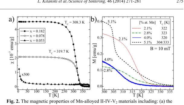 Fig. 2. The magnetic properties of Mn-alloyed II-IV-V 2  materials including: (a) the  temperature dependence of the magnetic susceptibility for the Zn 1-x Mn x GeAs 2  samples and (b) 