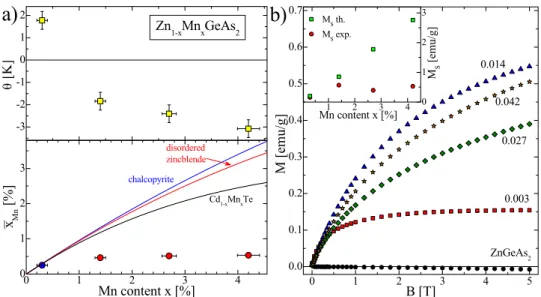 Fig. 4. The magnetic properties of the Zn 1-x Mn x GeAs 2  crystals including (a) the Curie-Weiss  temperature (upper figure) and the effective Mn-content  x Mn  as a function of the Mn molar  fraction x and (b) the magnetic field dependence of the magneti