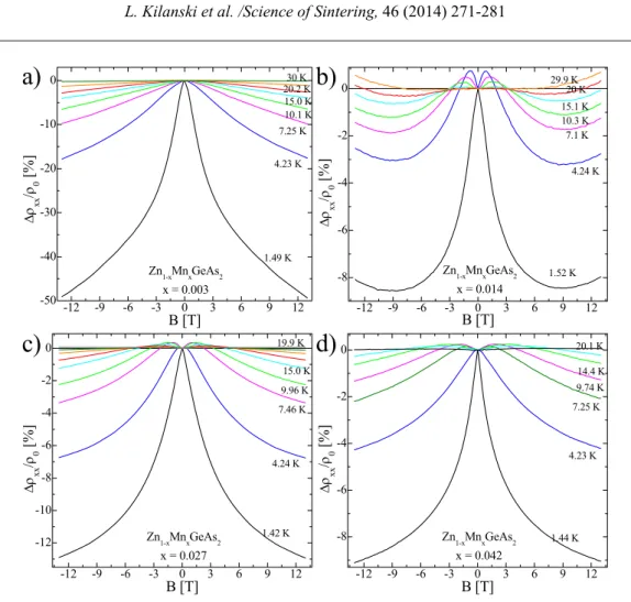 Fig. 5. The magnetoresistance curves obtained experimentally at different temperatures for  Zn 1-x Mn x GeAs 2  samples with different chemical composition