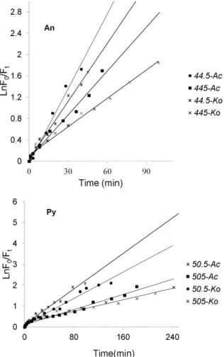 Figure 5. First-order kinetic plot of results of different initial amount of An (44.5 ng.spot 21 , 445 ng.spot 21 ) and Py (50.5 ng.spot 21 , 505 ng.spot 21 ) adsorbed on the leaf surfaces of two mangrove species (n = 9).