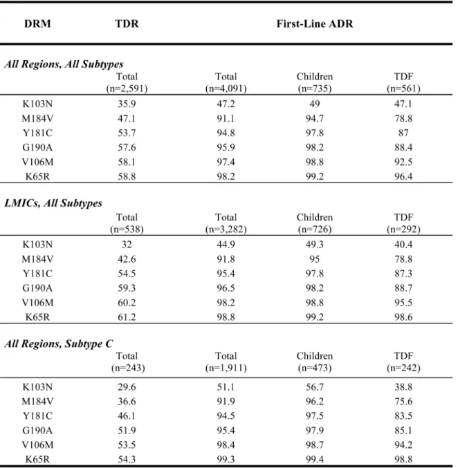 Fig 3. Sensitivity of Six Tier 1 RTI resistance mutations for detecting transmitted or acquired drug resistance