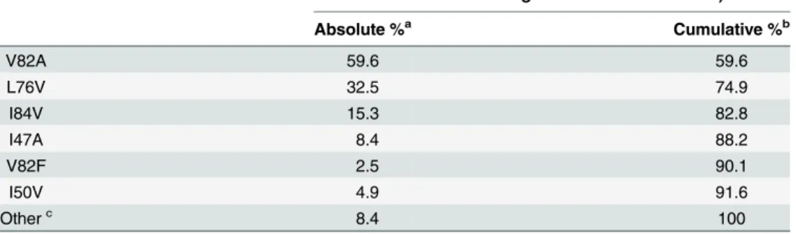 Table 1 shows the most common major LPV-associated DRMs in published protease sequences from 1,214 previously PI-naïve individuals with VF on an LPV/r-containing  regi-men