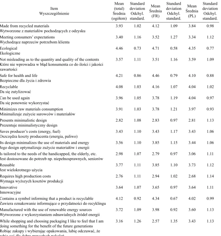 Table 2. Perception of sustainable packaging – mean values