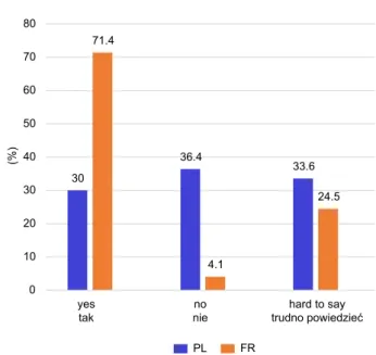 Fig. 1. Knowledge of the term “sustainable packaging” of  respondents