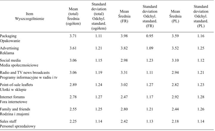 Table 5. Most preferable sources of information about companies’ sustainable activities (mean values) Tabela 5