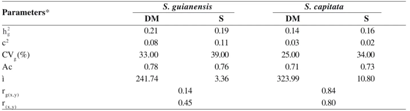 Table 1. Estimates of the genetics and phenotypic parameters for the traits dry matter (DM) and seed yield (S) in grams per plant, for 35 accessions of S