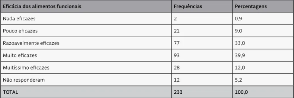 tabela 3: atitude face aos alimentos funcionais