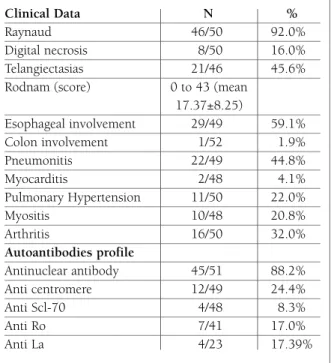 table i. clinical and auto antibodies profile  of 52 patients with scleroderMa