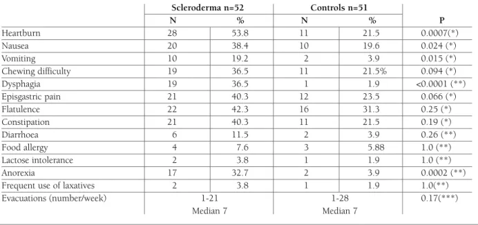 table iv. coMparative study of gastrointestinal coMplaints in patients with scleroderMa  and controls Scleroderma n=52 Controls n=51 N % N % P Heartburn 28 53.8 11 21.5 0.0007(*) Nausea 20 38.4 10 19.6 0.024 (*) Vomiting 10 19.2 2 3.9 0.015 (*) Chewing dif