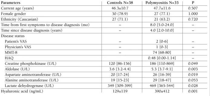 tAble I. deMogrAphIc, dIseAse stAtus pArAMeters And seruM level of the hyAluronIc AcId of pAtIents wIth polyMyosItIs And heAlthy control IndIvIduAls