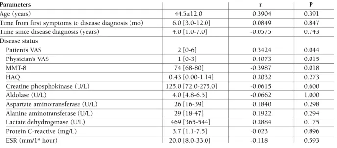 tAble II. correlAtIon between deMogrAphIc, dIseAse stAtus pArAMeters of pAtIents wIth  polyMyosItIs And seruM levels of the hyAluronIc AcId