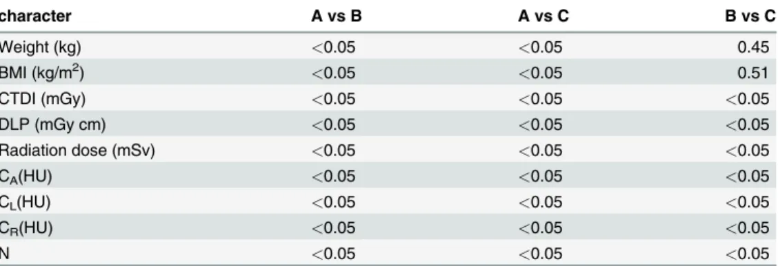 Table 2. Pairwise comparisons of patients ’ characteristics.