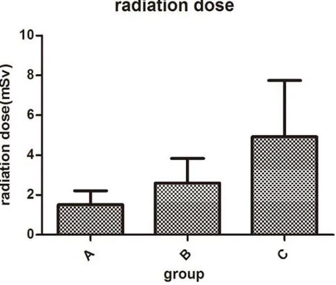 Fig 1. Patients ’ radiation dose data. Patients ’ radiation dose data of three groups(P &lt; 0.0001)
