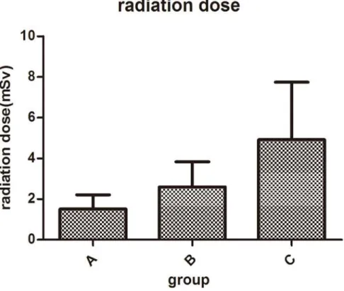 Fig 1. Patients ’ radiation dose data. Patients ’ radiation dose data of three groups(P < 0.0001)