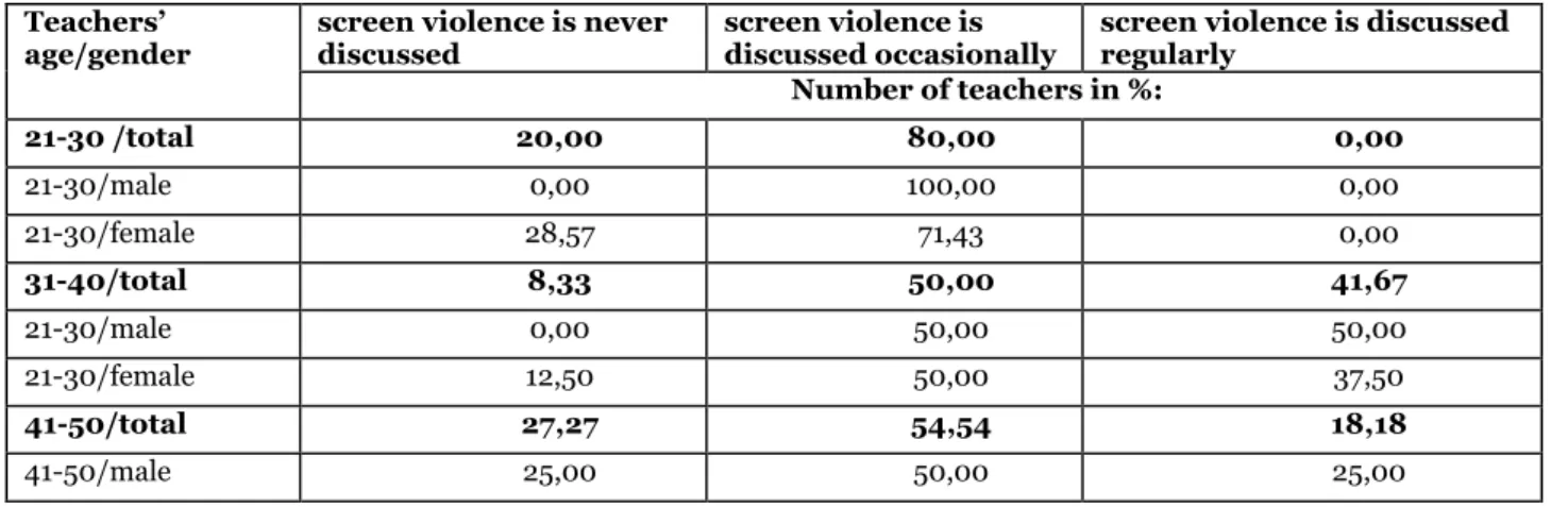 Table 11. The attitude of teachers towards discussing scenes   of violence on the screen 