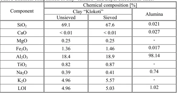 Tab. I Chemical composition of clay “Klokoti” and Bayer electrofilter fines. 
