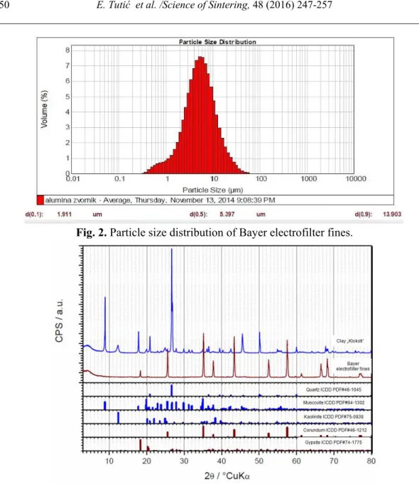 Fig. 2. Particle size distribution of Bayer electrofilter fines. 
