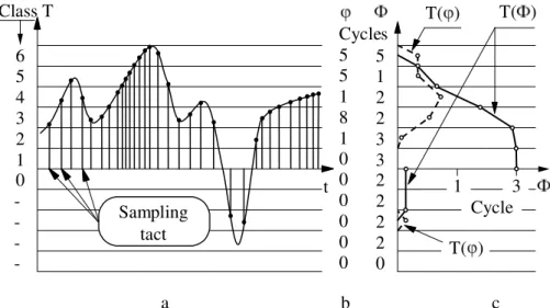 Fig. 3. Loading spectrum  discredited in steps T 1 T 2 T i n 1 n 2 n i    Cycles T 