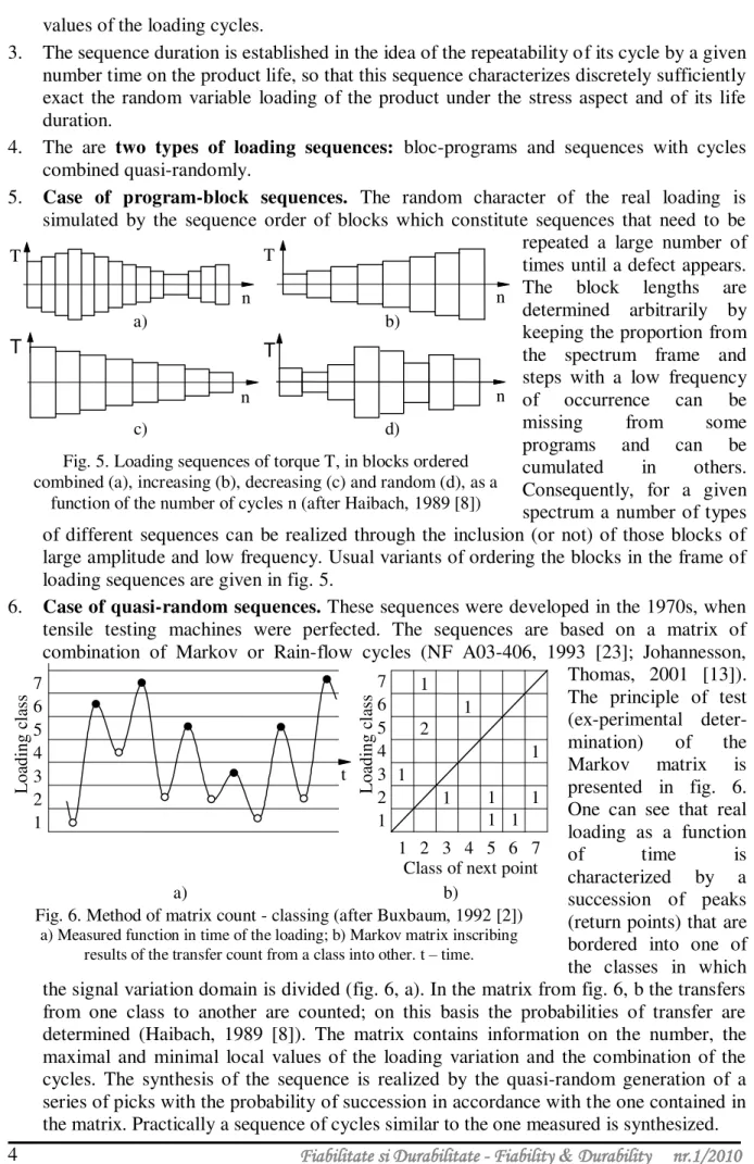 Fig. 5. Loading sequences of torque T, in blocks ordered   combined (a), increasing (b), decreasing (c) and random (d), as a 