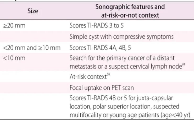 Table 3. The indications for ine-needle aspiration biopsy (FNA)  of thyroid nodules