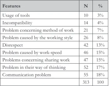Tab. 6 - Solution possibilities (N. %) Source: authors’ construction