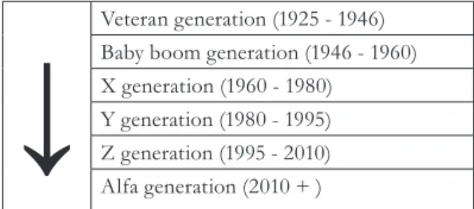 Fig. 1 – Time-line of generations. Source: authors’ construction (on the basis of Zemke et al., 2000); 