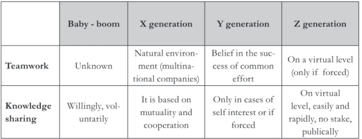 Table 1 below shows the two determining characteristics which play the most important role in  both daily life and in the life of a successful company as well