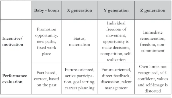 Tab. 3 - Challenges of the HR in the light of different generational characteristics Source: 