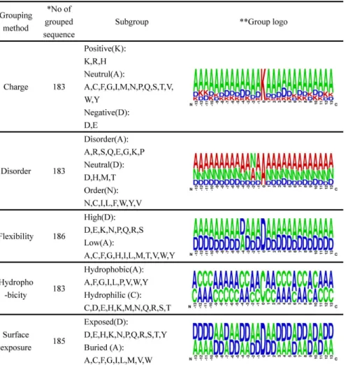 Figure 1. The graphical representation of biochemical environment surrounding pupylation sites using different grouping method.