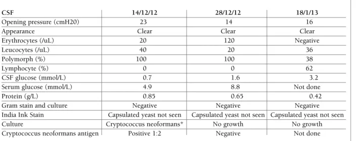 tAble I. summAry of csf results from three lumbAr punctures 